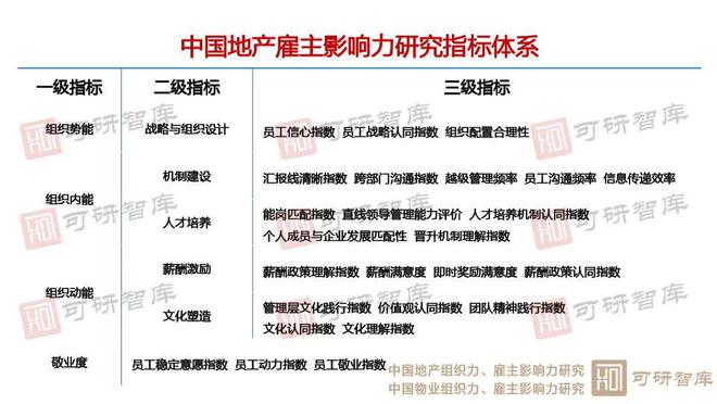 守望新纪元:2024中国地产物业组织力、雇主影响力研究正式启动(图4) 守望新纪元:2024中国地产物业组织力、雇主影响力研究正式启动(图4)