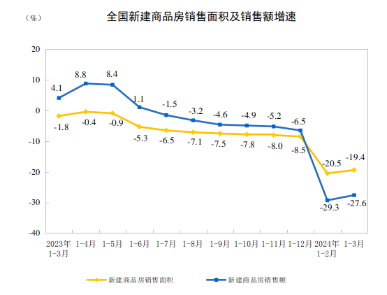 2024年1—3月份全国房地产市场基本情况(图2)