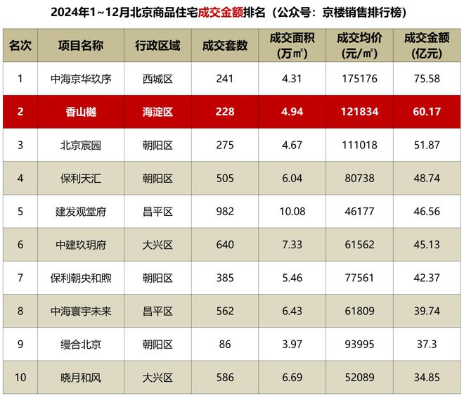 热领销冠海淀香山墅区2024年带给北京的惊喜(图2) 热领销冠海淀香山墅区2024年带给北京的惊喜(图2)