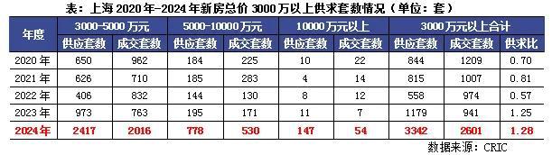 行业透视｜盘点·2024年豪宅新房“越贵越买”、二手相对乏力为哪般？(图4)