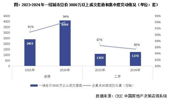 行业透视｜盘点·2024年豪宅新房“越贵越买”、二手相对乏力为哪般？(图2)