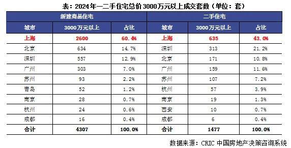 行业透视｜盘点·2024年豪宅新房“越贵越买”、二手相对乏力为哪般？(图3)