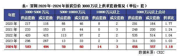行业透视｜盘点·2024年豪宅新房“越贵越买”、二手相对乏力为哪般？(图5)