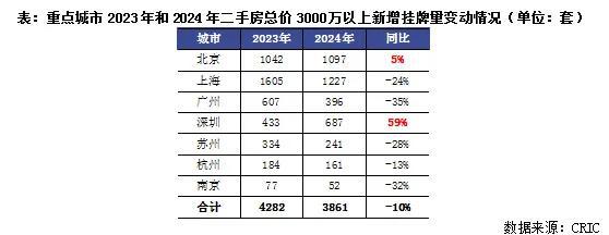 行业透视｜盘点·2024年豪宅新房“越贵越买”、二手相对乏力为哪般？(图6)