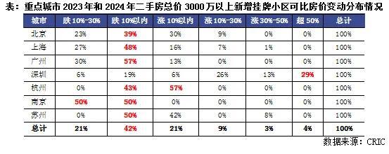 行业透视｜盘点·2024年豪宅新房“越贵越买”、二手相对乏力为哪般？(图7)