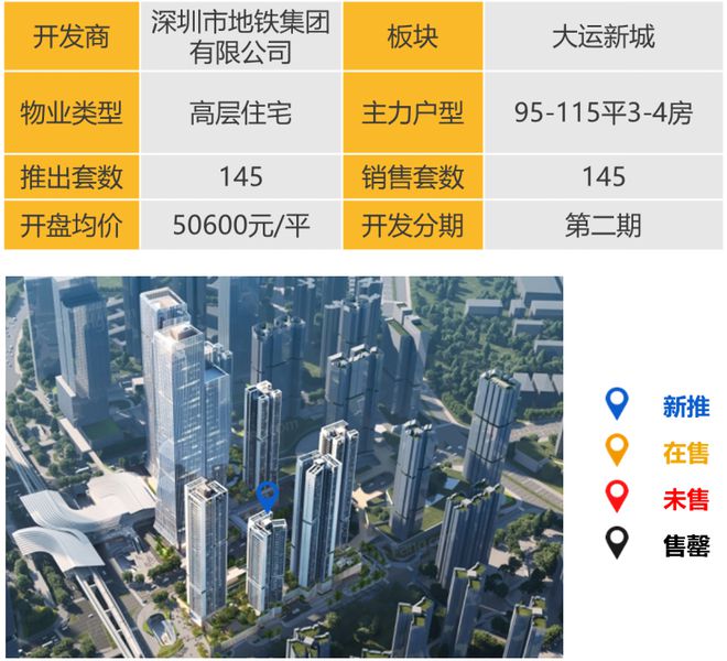 华南区新开盘谍报:广州1个项目集中开盘深圳推盘量有所下降整体去化较好(图2) 华南区新开盘谍报:广州1个项目集中开盘深圳推盘量有所下降整体去化较好(图2)