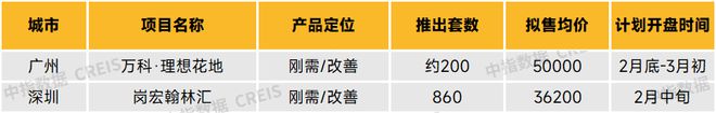 华南区新开盘谍报:广州1个项目集中开盘深圳推盘量有所下降整体去化较好(图5) 华南区新开盘谍报:广州1个项目集中开盘深圳推盘量有所下降整体去化较好(图5)