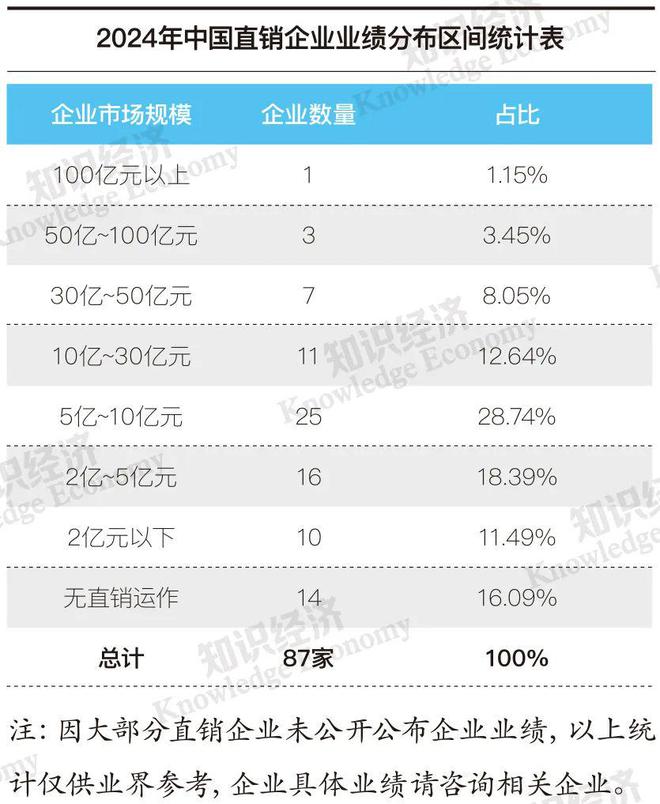 2025年度中国直销87家企业发展新鲜出炉!(图2) 2025年度中国直销87家企业发展新鲜出炉!(图2)