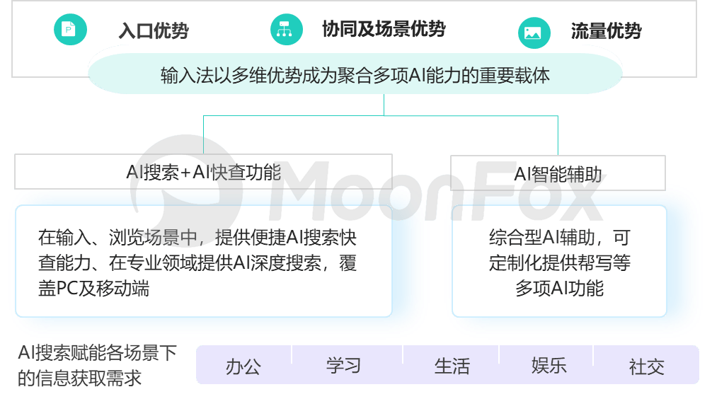 《2024中国AI搜索行业发展》:AI全面变革用户搜索习惯2029年市场规模将突破3000亿(图4) 《2024中国AI搜索行业发展》:AI全面变革用户搜索习惯2029年市场规模将突破3000亿(图4)