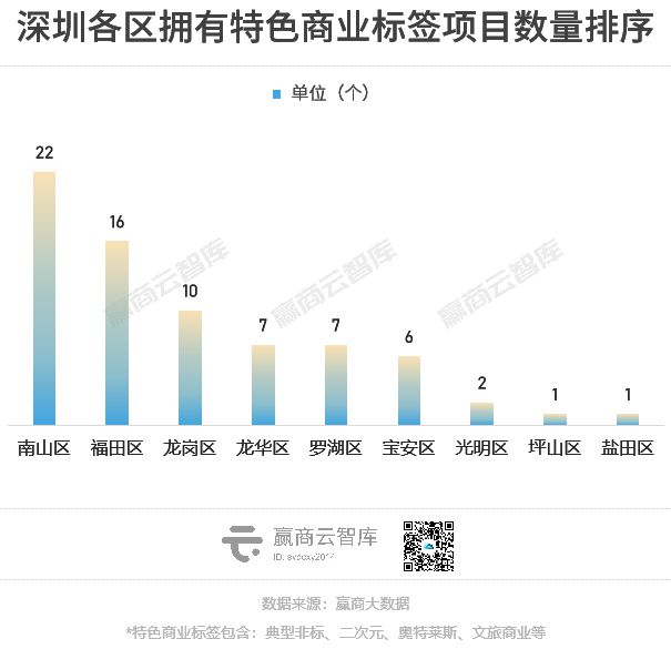 从浦东新区到福田CBD:解码中国商业消费浓度最强区(图5) 从浦东新区到福田CBD:解码中国商业消费浓度最强区(图5)