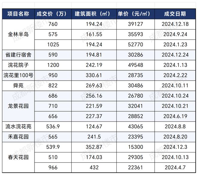 成都老钱豪宅区迈入高频交易期:浣花溪一年15套成交 2003万买类独栋(图3) 成都老钱豪宅区迈入高频交易期:浣花溪一年15套成交 2003万买类独栋(图3)
