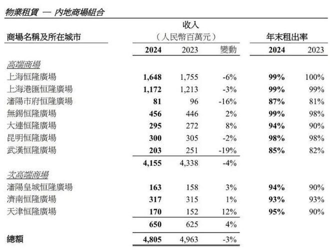 恒隆高端商场去年租出率最低85%个别次高端商场空置率约一成(图2) 恒隆高端商场去年租出率最低85%个别次高端商场空置率约一成(图2)