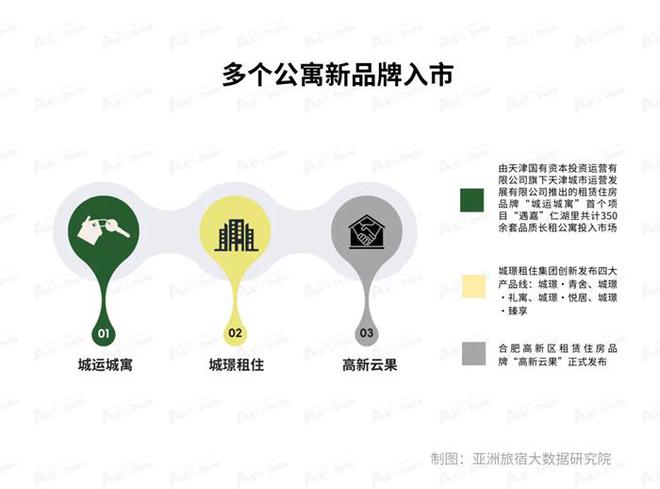 2025年1月亚洲(中国)长租公寓发展(图5) 2025年1月亚洲(中国)长租公寓发展(图5)
