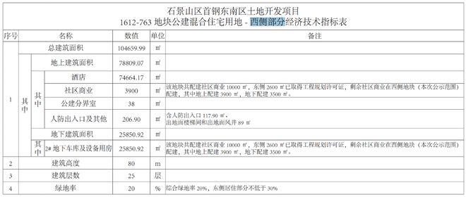 中海长安玖章配建项目反馈1万方社区商业、连通下沉庭院(图2)