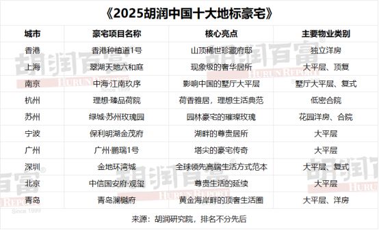2025中国十大地标豪宅发布(图2) 2025中国十大地标豪宅发布(图2)