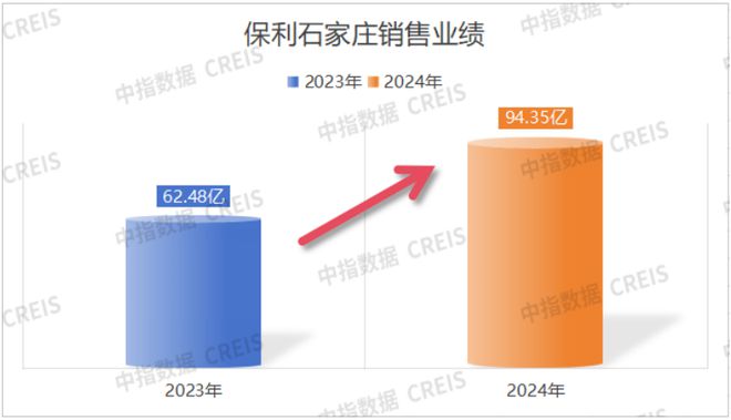 保利河北:区域持续深耕龙头地位凸显(图3) 保利河北:区域持续深耕龙头地位凸显(图3)
