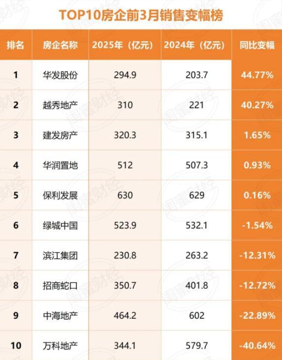 华发股份：一季度销售排名TOP7！好房子定义行业新标杆(图2)